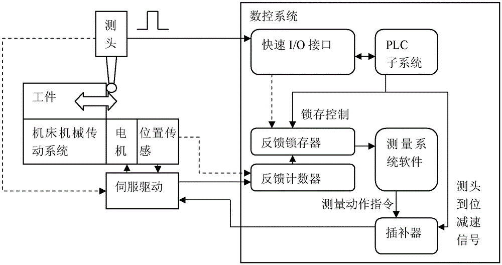 Machine tool with programmed automatic measurement and manual measurement and its online measurement method