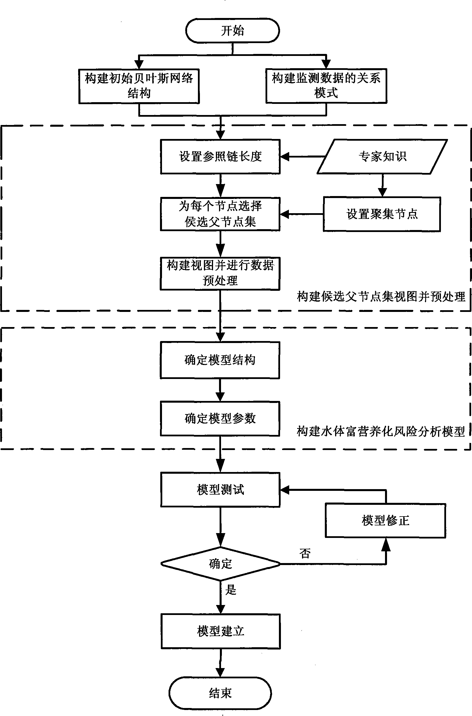 Method for constructing water eutrophication risk analysis model