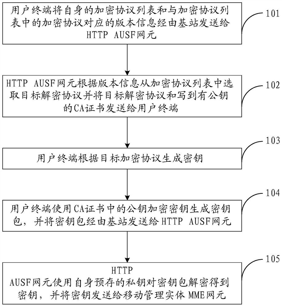 An imsi encryption method, core network and user terminal