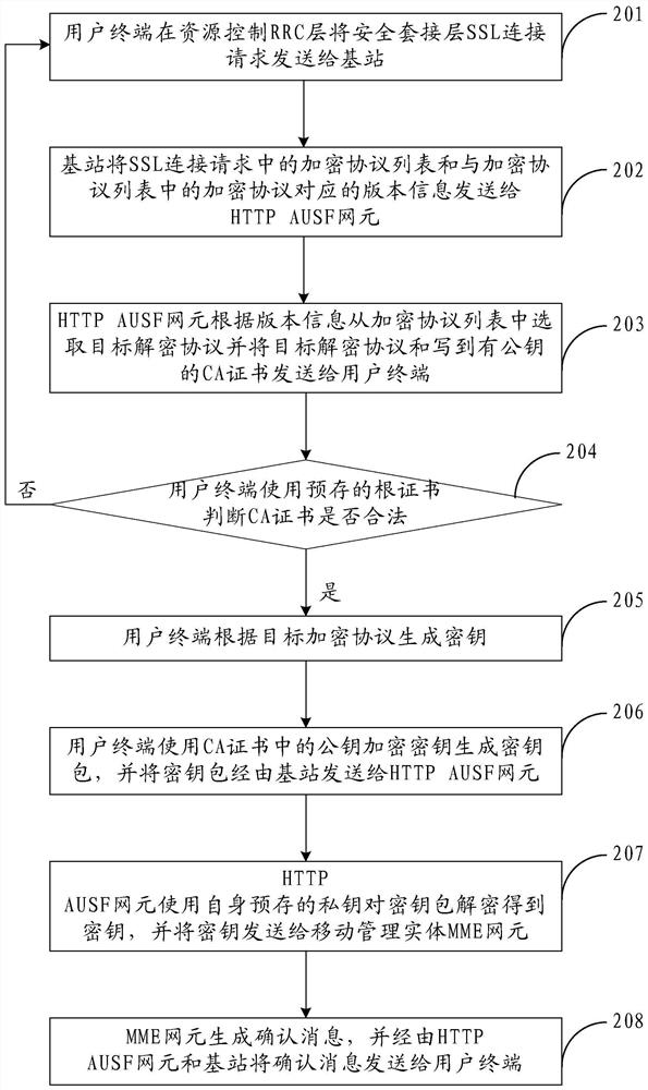 An imsi encryption method, core network and user terminal