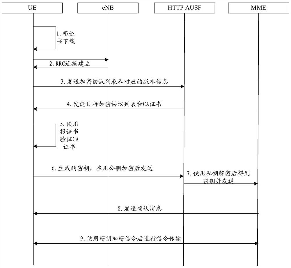 An imsi encryption method, core network and user terminal