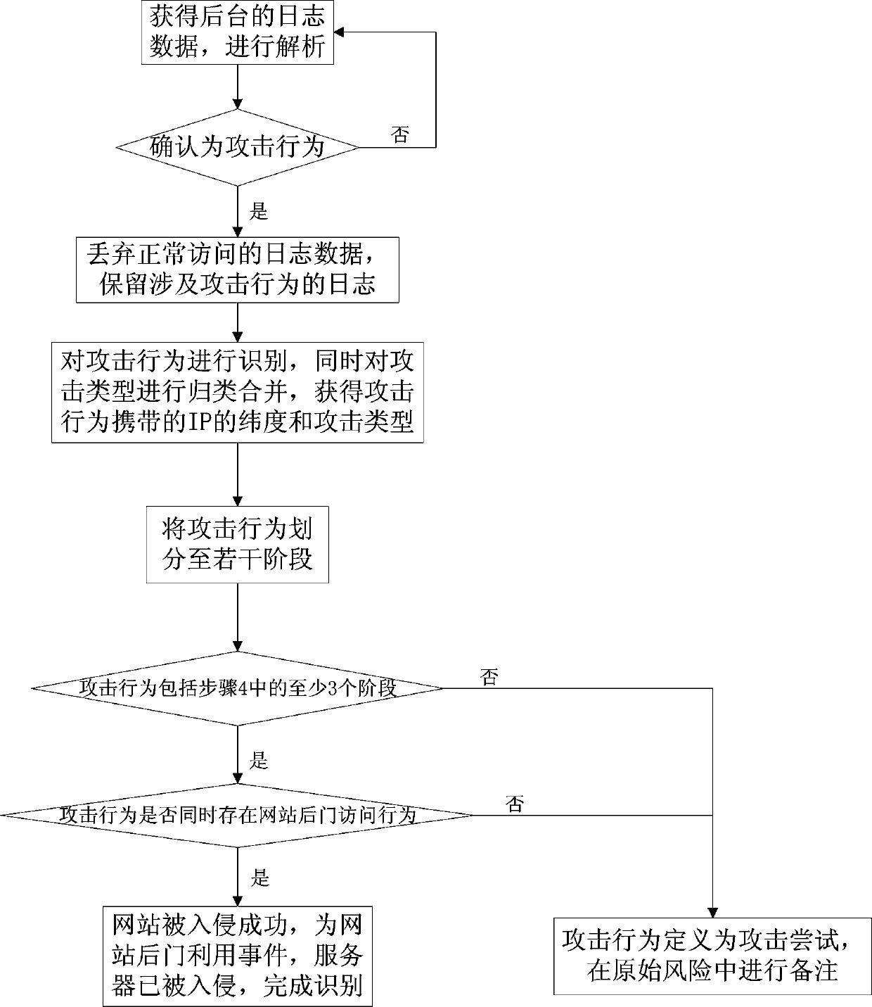 A Method for Identifying Events of Website Backdoor Exploitation Based on Attack Chain