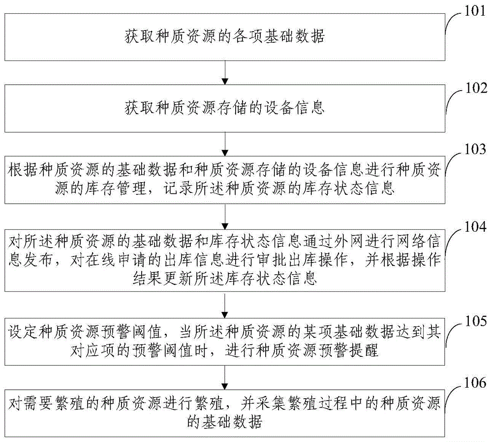 Germplasm resource management method and system