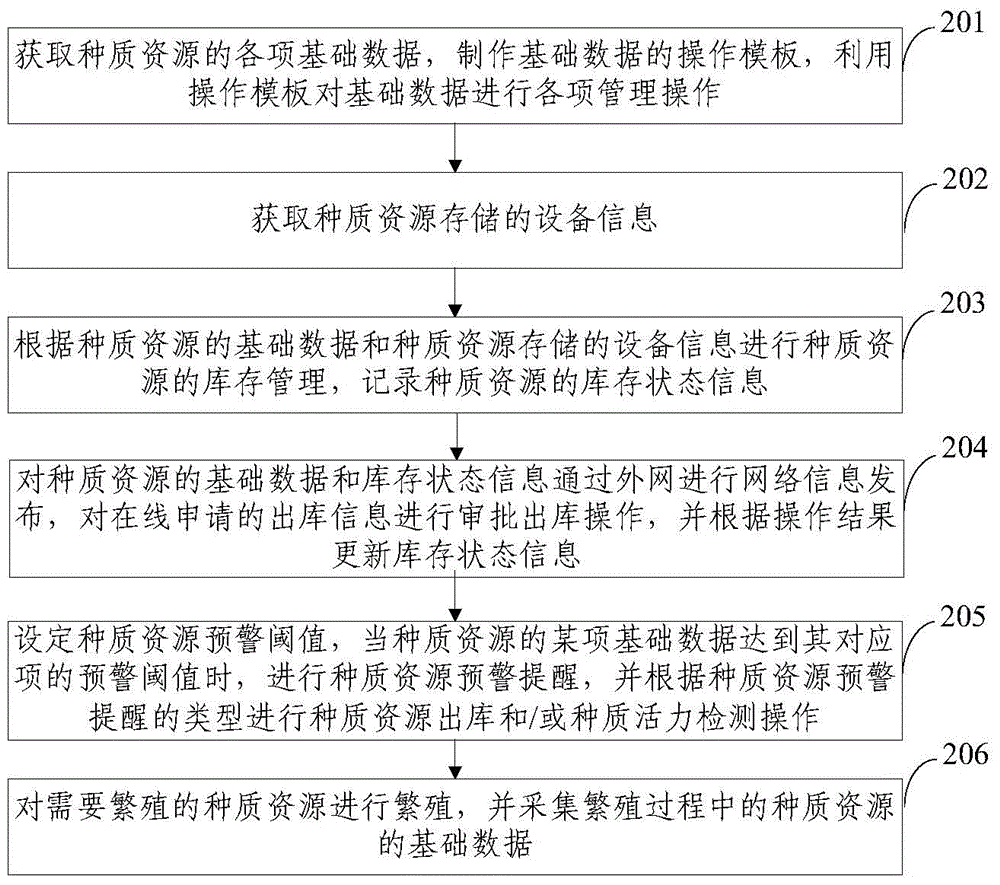 Germplasm resource management method and system