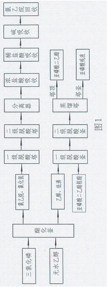 Process for preparing diethyl phosphite by-product triethyl phosphite