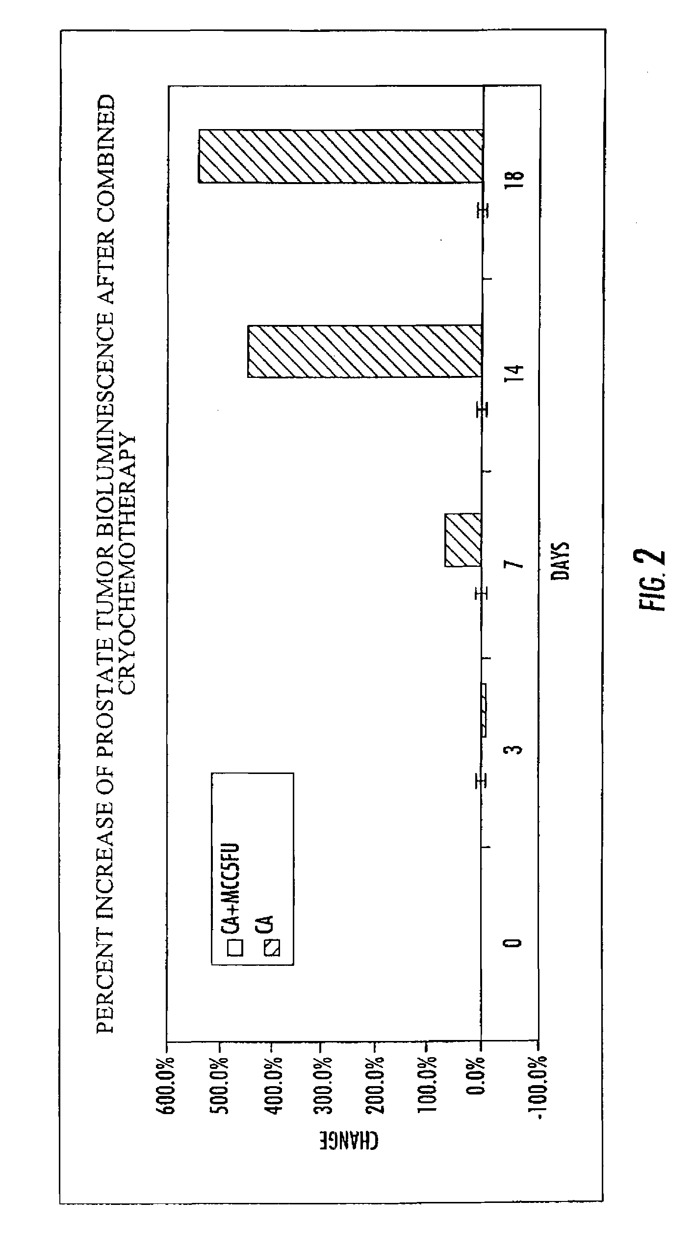 Methods for improved cryo-chemotherapy tissue ablation