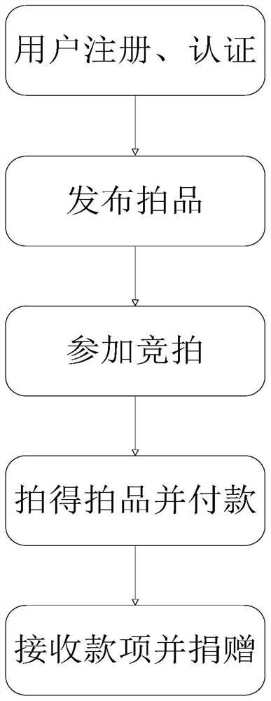 Auction method of first auctioning and then donation and matched system thereof