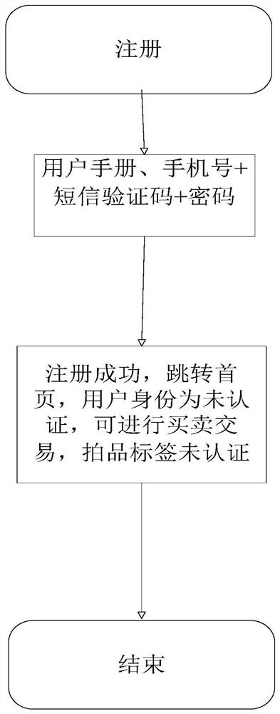 Auction method of first auctioning and then donation and matched system thereof