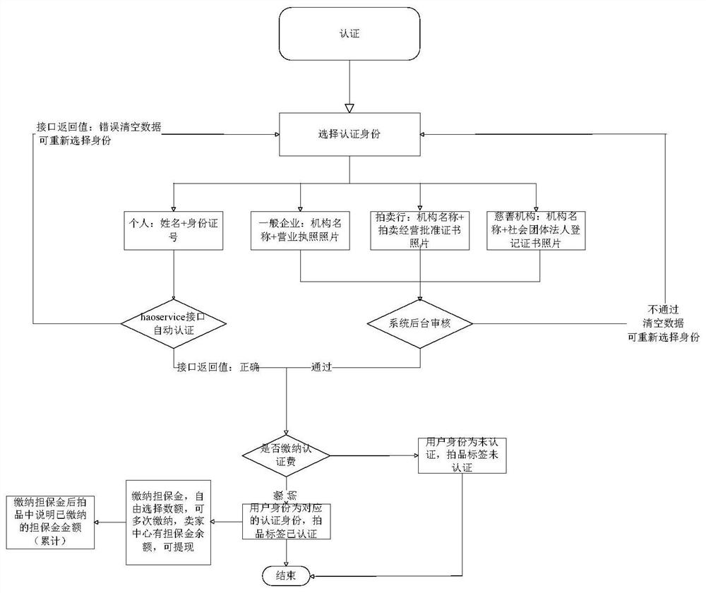 Auction method of first auctioning and then donation and matched system thereof