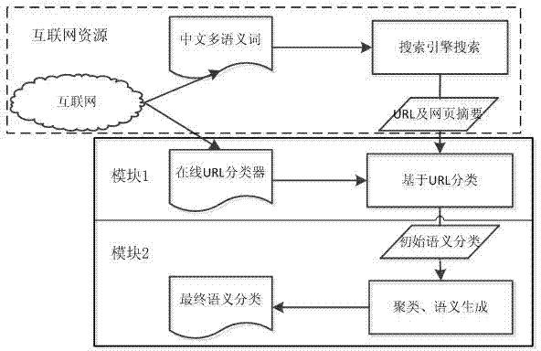 Online semantic excavation system of Chinese polysemic words and based on uniform resource locator (URL)