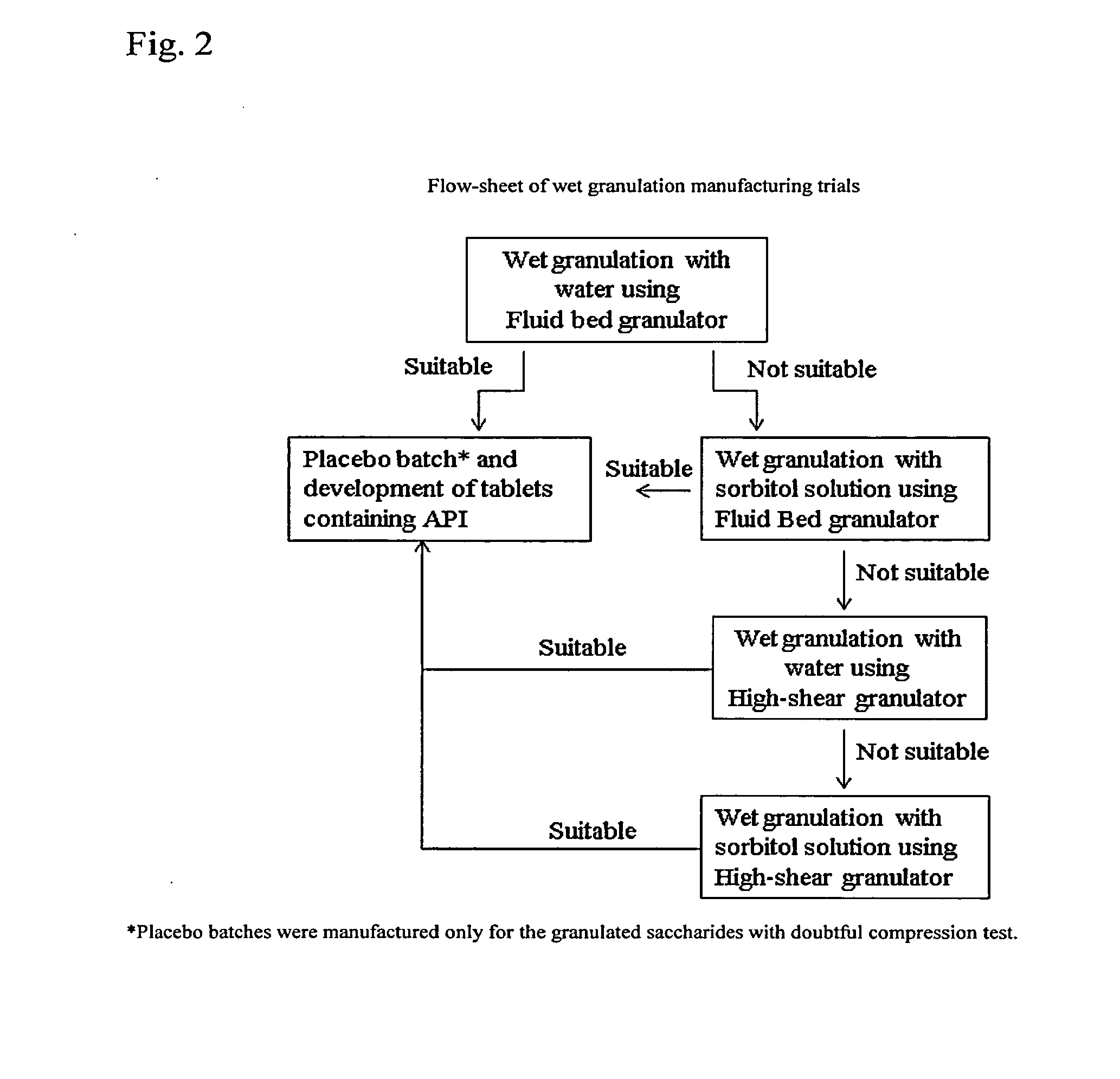 Solid Dosage Forms of Bendamustine