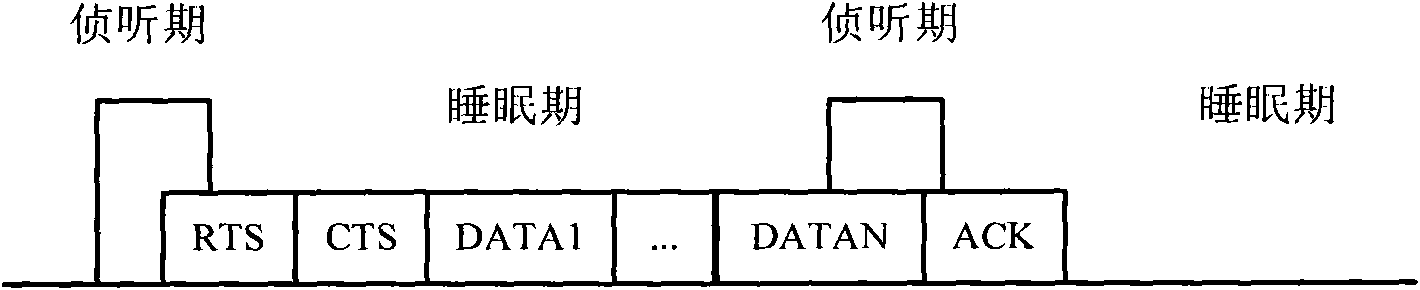 Media access control (MAC) method applicable to wireless sensor network