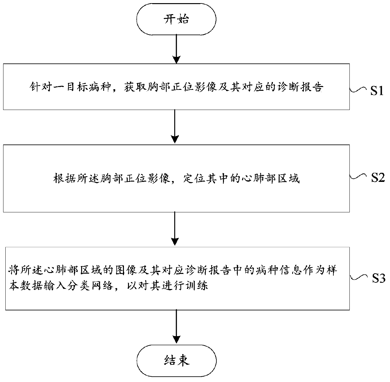 Method and device for training classification network for medical images