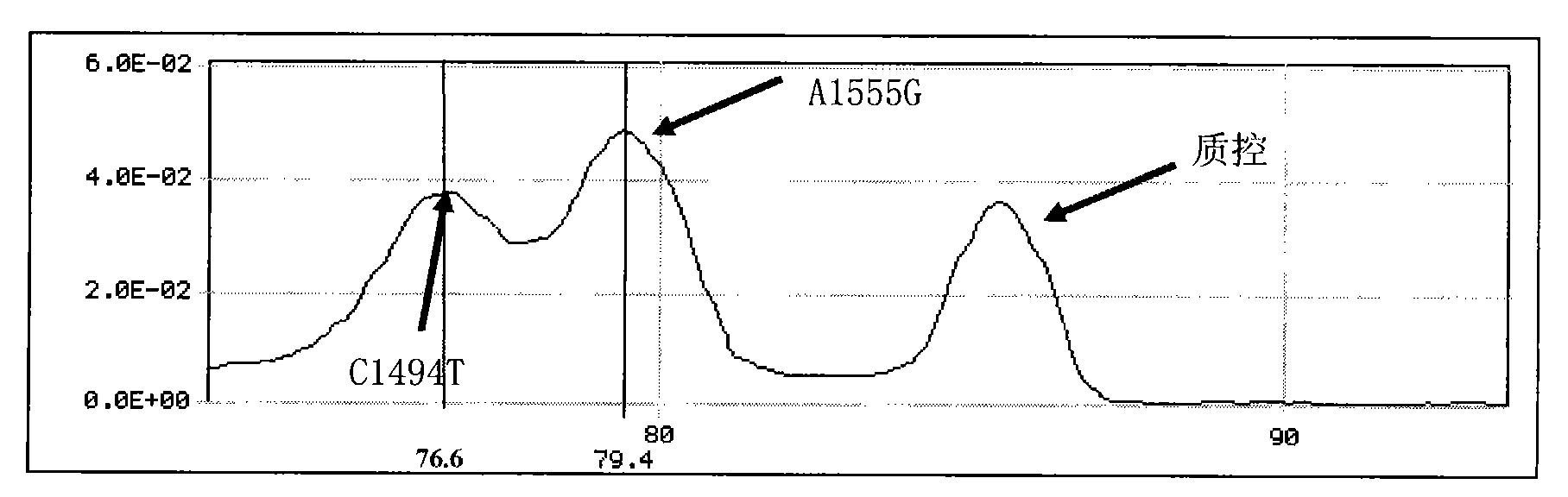 Method and special kit for detecting gene multi-mutant site