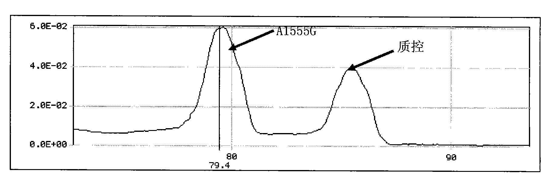 Method and special kit for detecting gene multi-mutant site