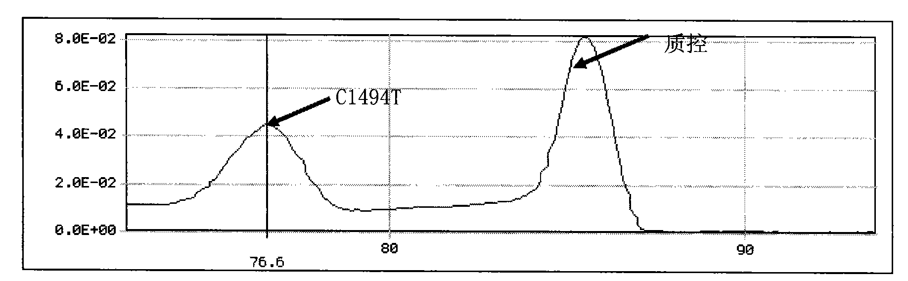 Method and special kit for detecting gene multi-mutant site