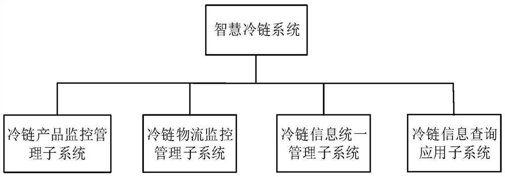 Intelligent cold chain system based on block chain and method thereof