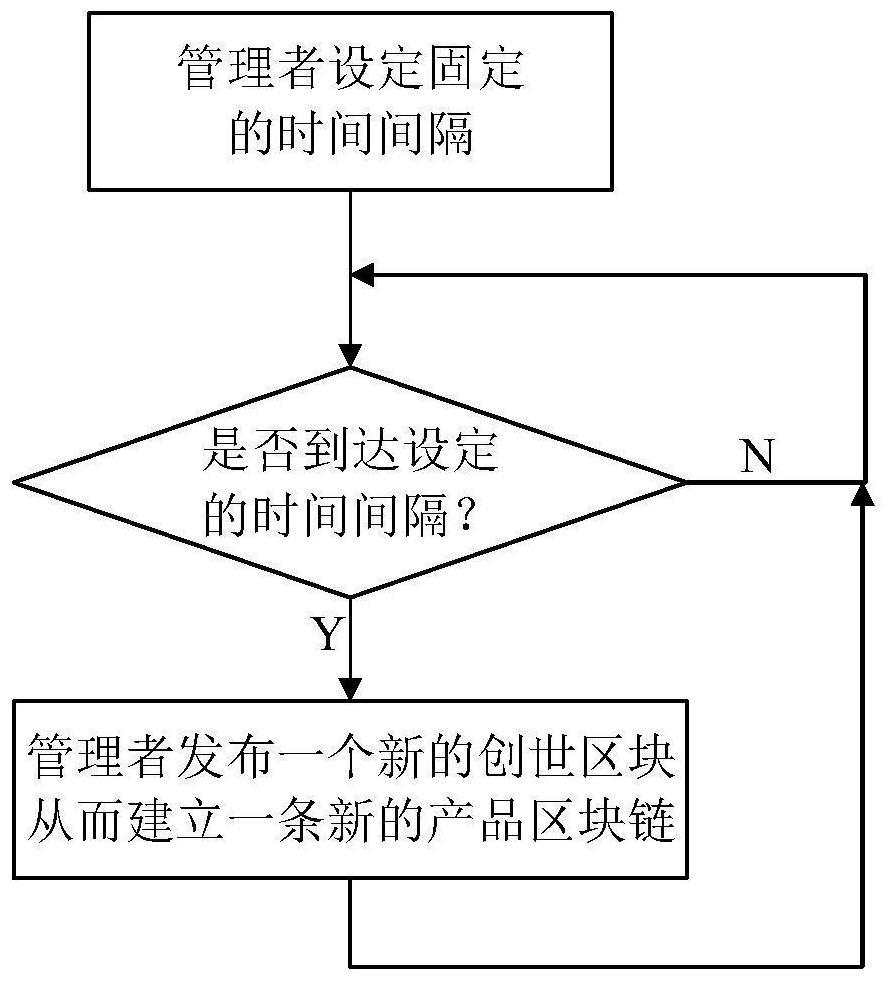 Intelligent cold chain system based on block chain and method thereof