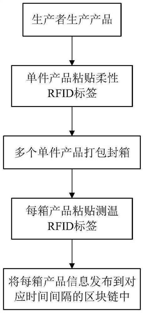 Intelligent cold chain system based on block chain and method thereof