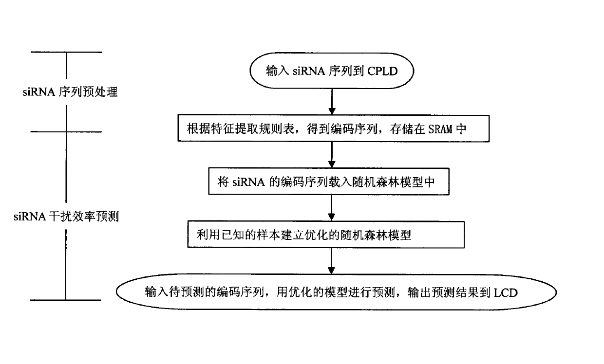 Novel method for forecasting siRNA interference efficiency based on ARM (Advanced RISC Machines) microprocessor