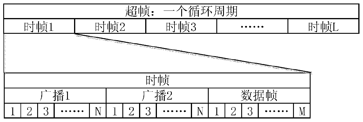 A low-latency optimization method for wireless mesh networks based on dynamic time slot allocation