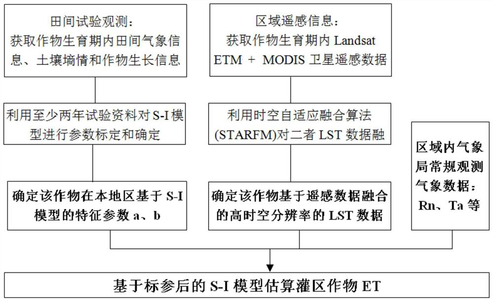 Et Estimation Method for Different Crops in Irrigated Area Based on Canopy Temperature Difference and Remote Sensing Information