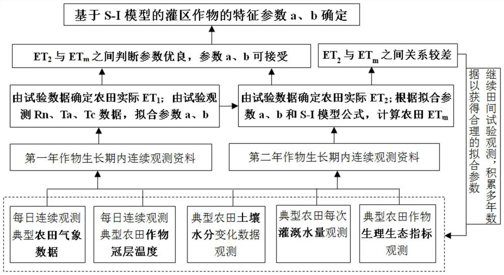 Et Estimation Method for Different Crops in Irrigated Area Based on Canopy Temperature Difference and Remote Sensing Information