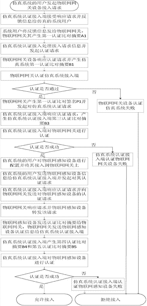 Information security guarantee method of internet of things sensing device cloud simulation system