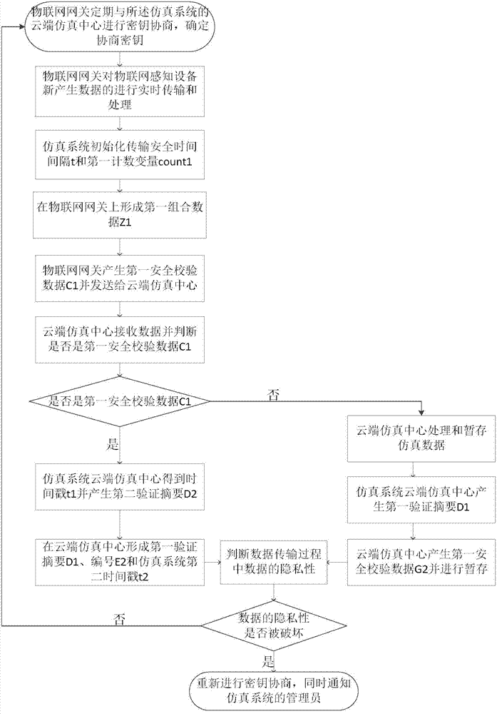 Information security guarantee method of internet of things sensing device cloud simulation system