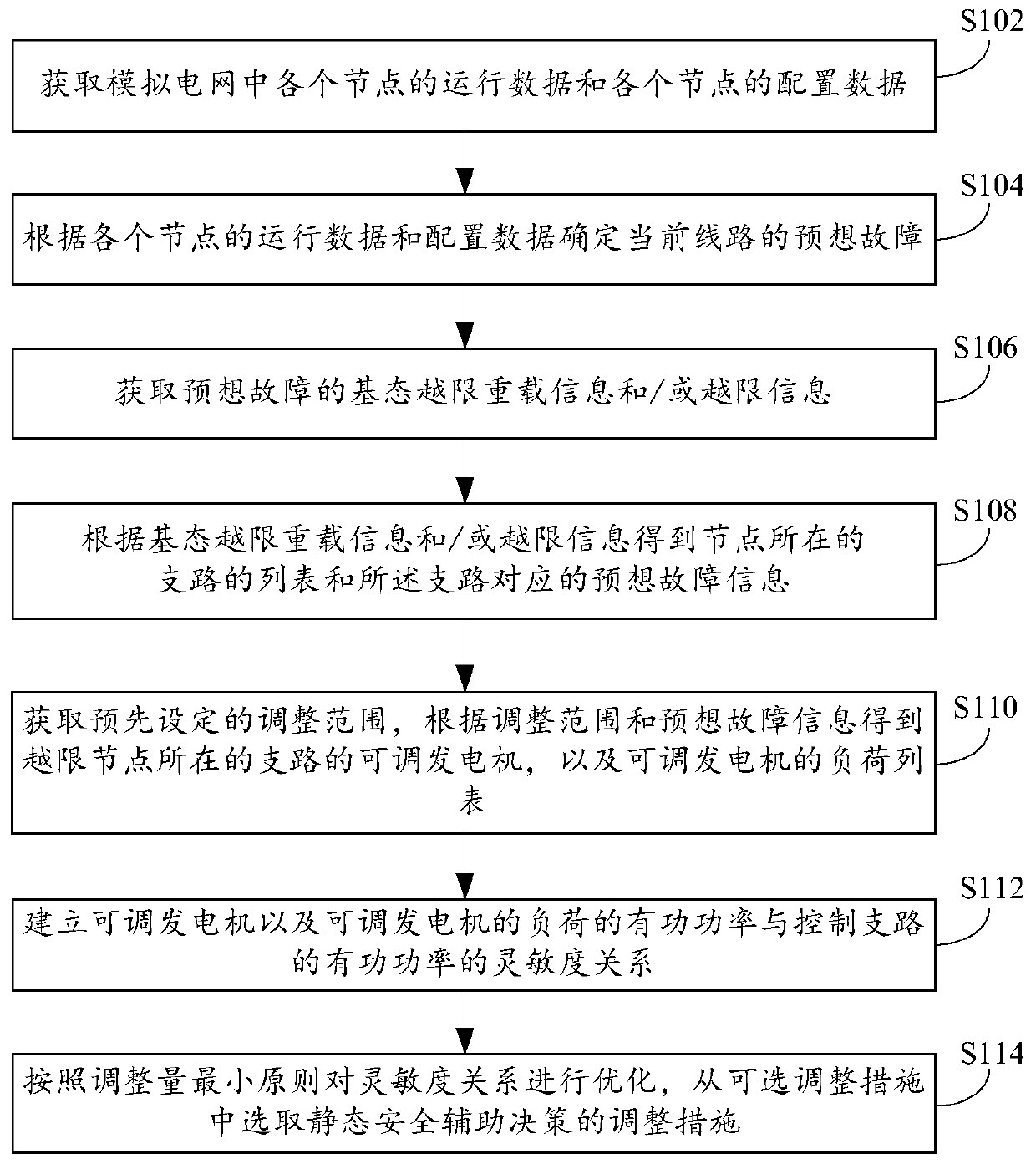 Selection method and device for static safety auxiliary decision-making