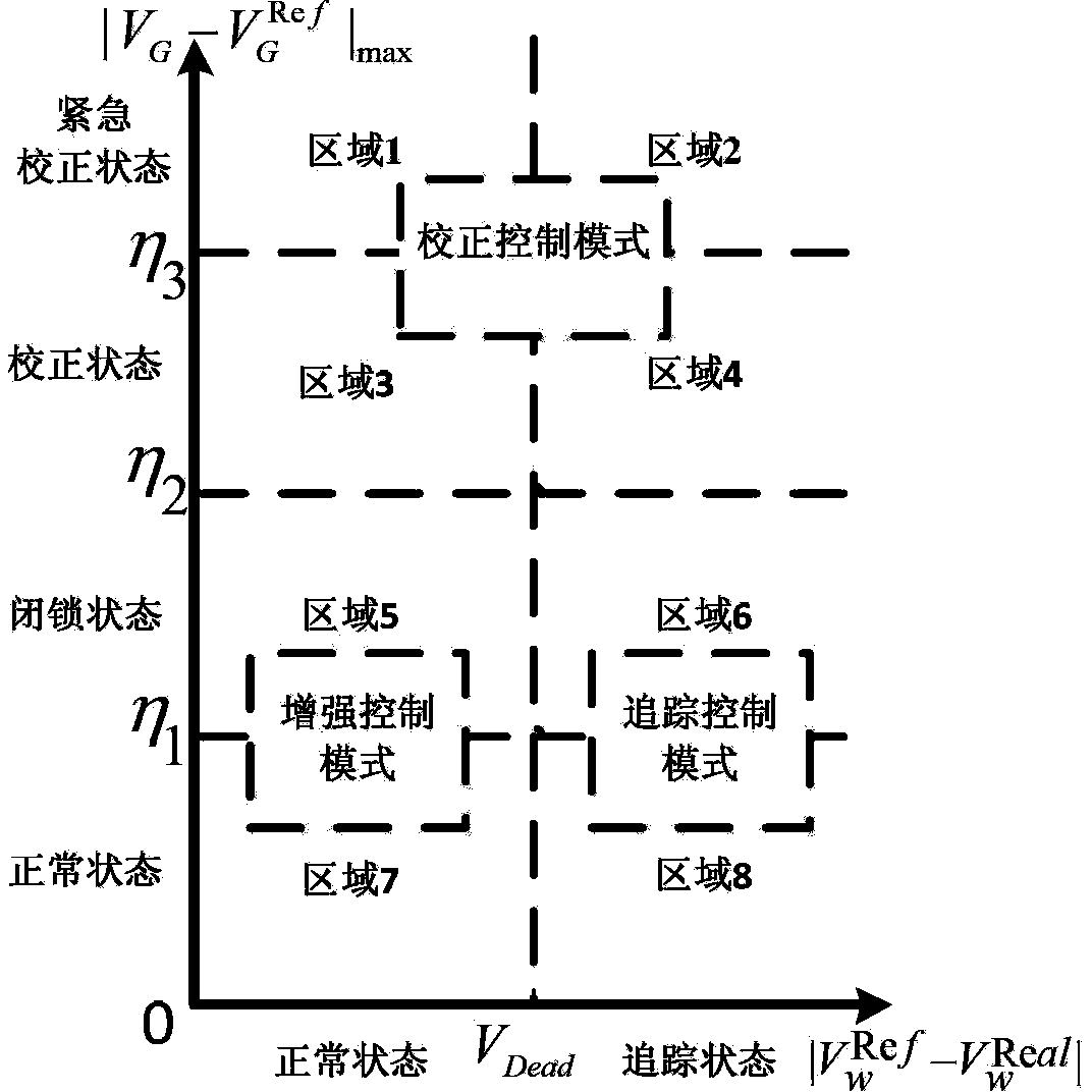 Wind farm voltage control method based on voltage operating state