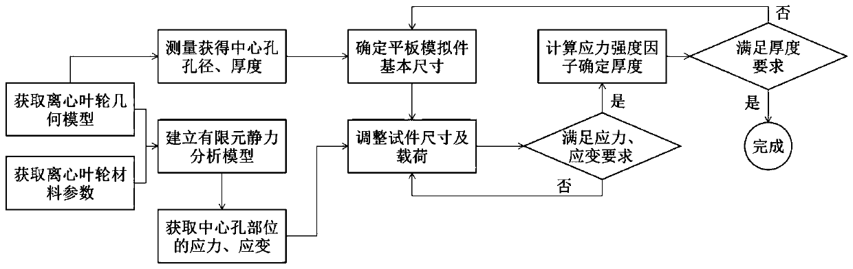 A Design Method for Simulating Parts for Crack Propagation Characteristic of Centrifugal Impeller Center Hole