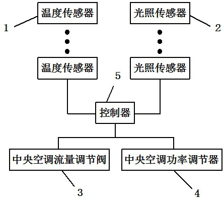 An intelligent building energy-saving control system and its control method