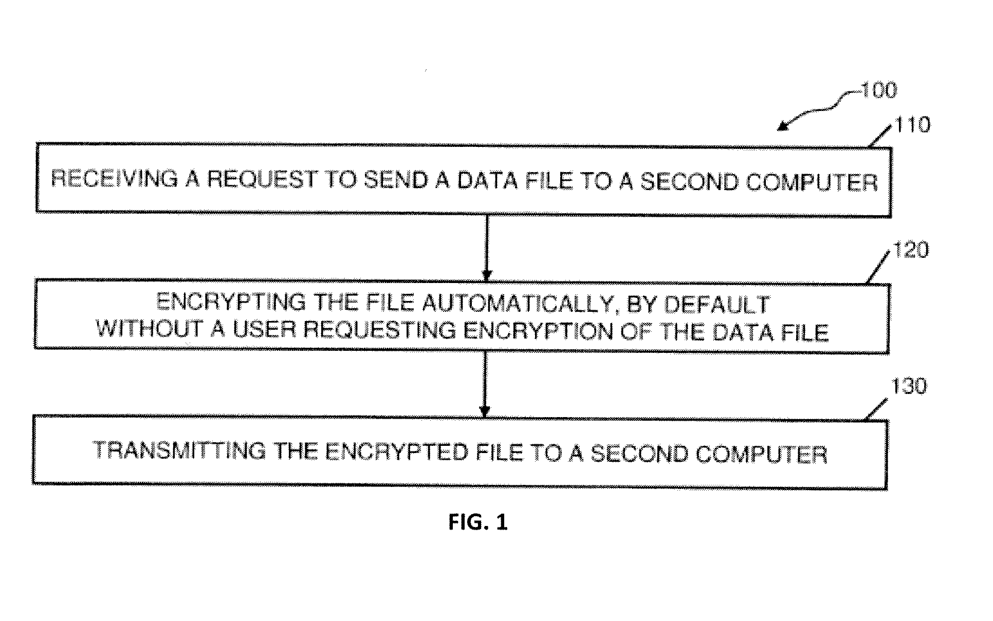 Abstraction layer for default encryption with orthogonal encryption logic session object; and automated authentication, with a method for online litigation