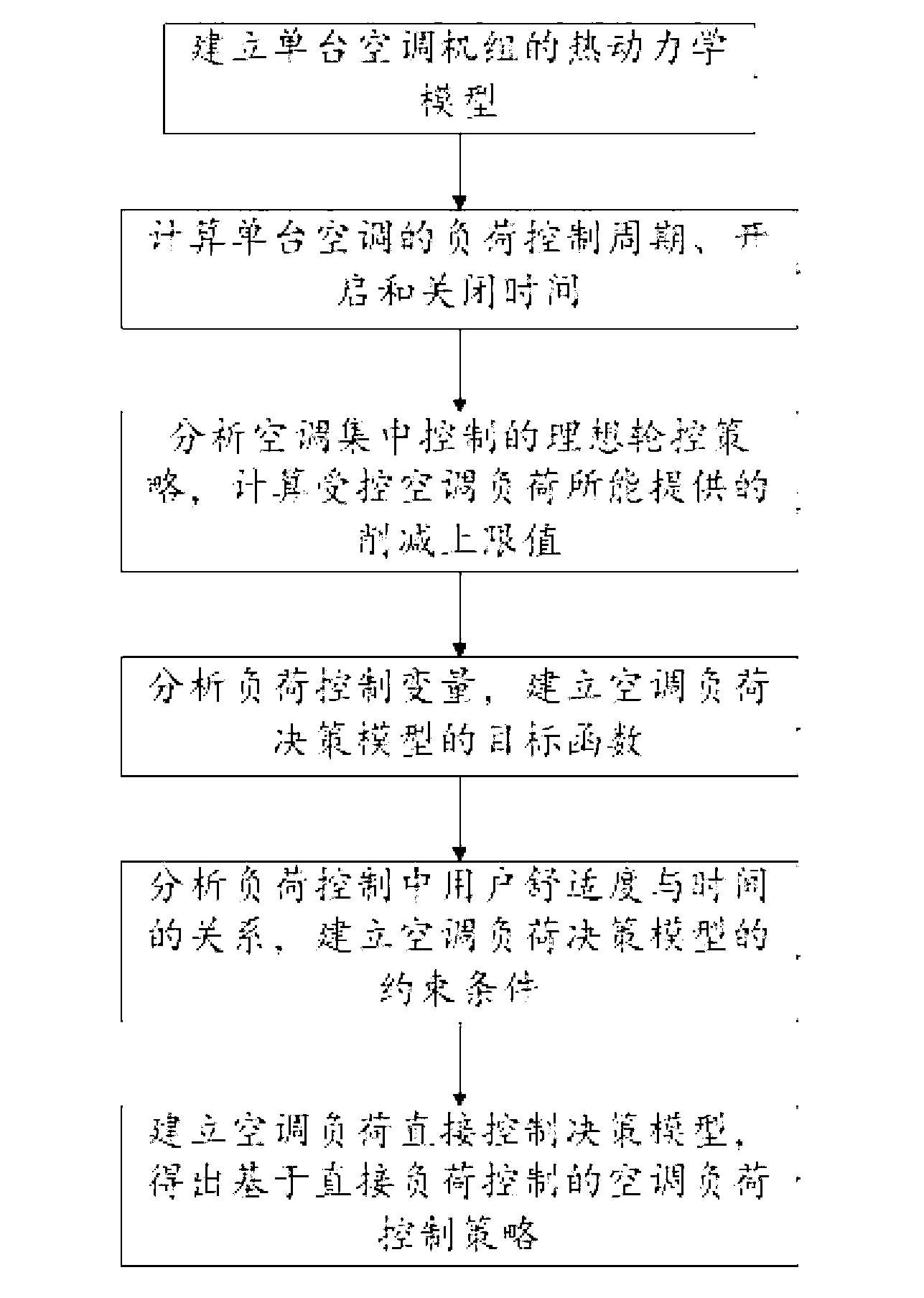 Air conditioning load control strategy making method based on direct load control