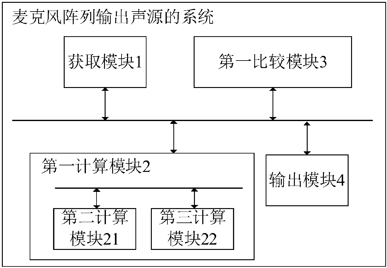 Method, system and equipment for outputting sound source by microphone array and storage medium