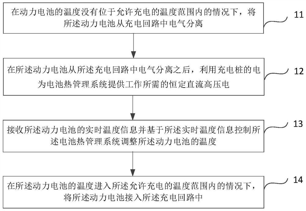 Electric vehicle, power battery charging control method, power battery temperature maintaining control method and power battery management system