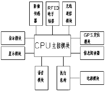 A supermarket shopping management system and method thereof