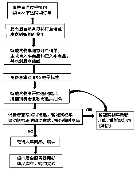 A supermarket shopping management system and method thereof