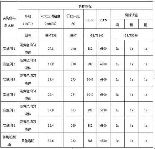 A kind of cutting oil for titanium alloy processing and preparation method thereof