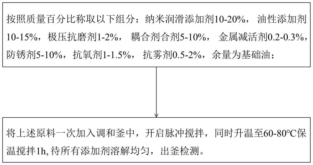 A kind of cutting oil for titanium alloy processing and preparation method thereof