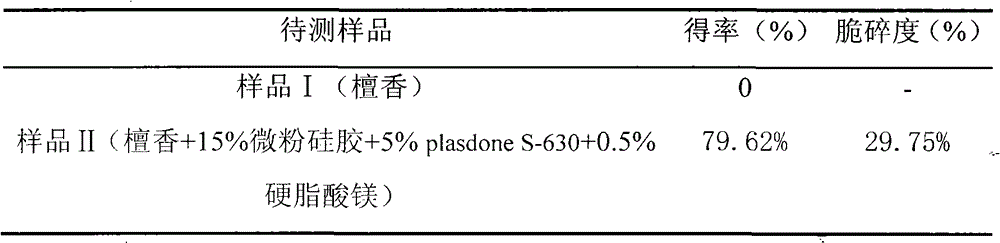 A method for improving the yield of dry granulation granules of traditional Chinese medicine raw medicinal materials powder