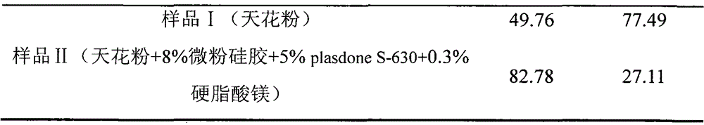 A method for improving the yield of dry granulation granules of traditional Chinese medicine raw medicinal materials powder