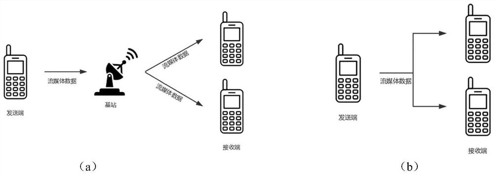 D2D network multimedia stream code rate adjusting method and D2D network multimedia stream real-time transmission system