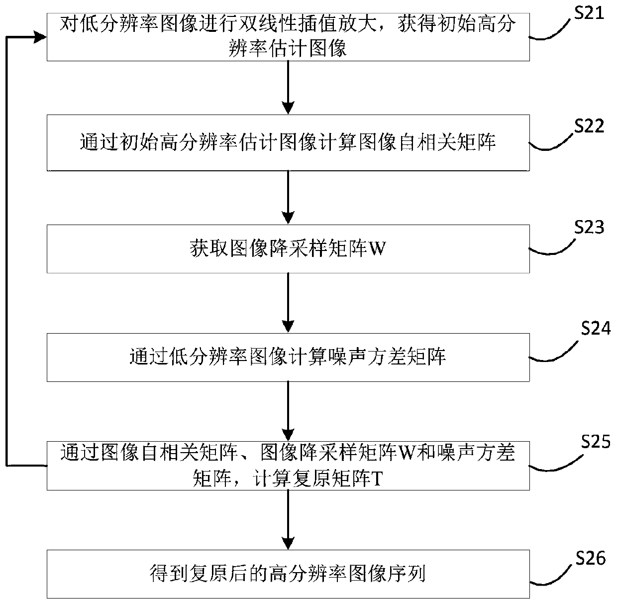 An image super-resolution reconstruction method