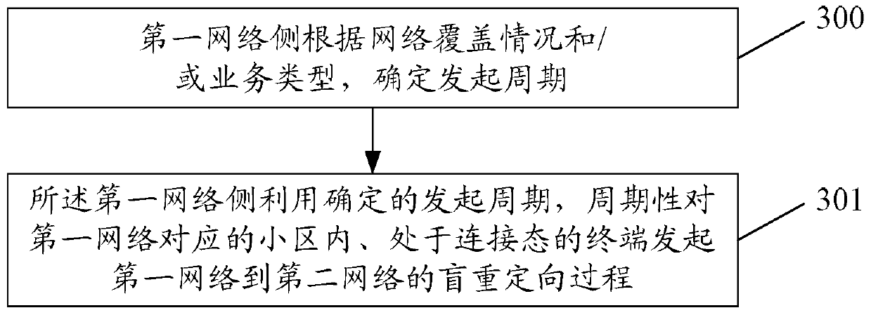 A method for interoperability between networks and network side equipment