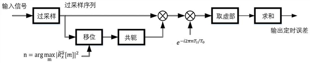 Dispersion-tolerant clock recovery method and system