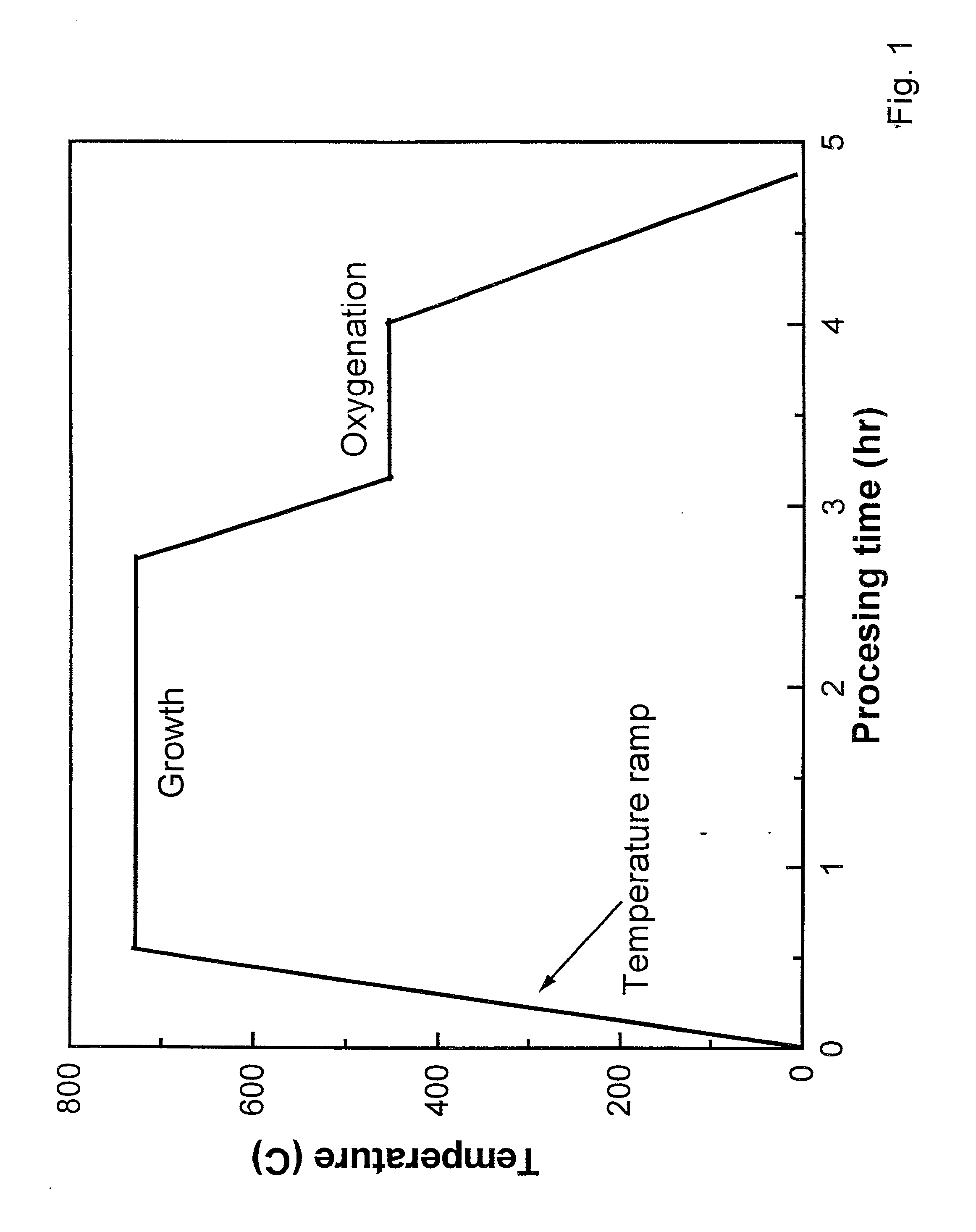 Synthesis of YBa2Cu3O7 using sub-atmospheric processing