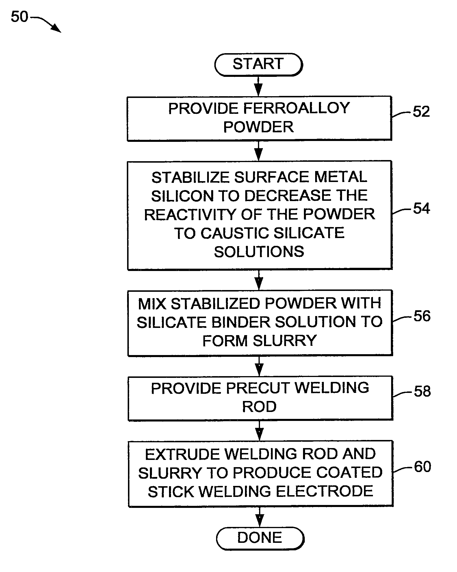 Method for reducing reactivity of ferroalloys used in fabricating coated stick welding electrodes