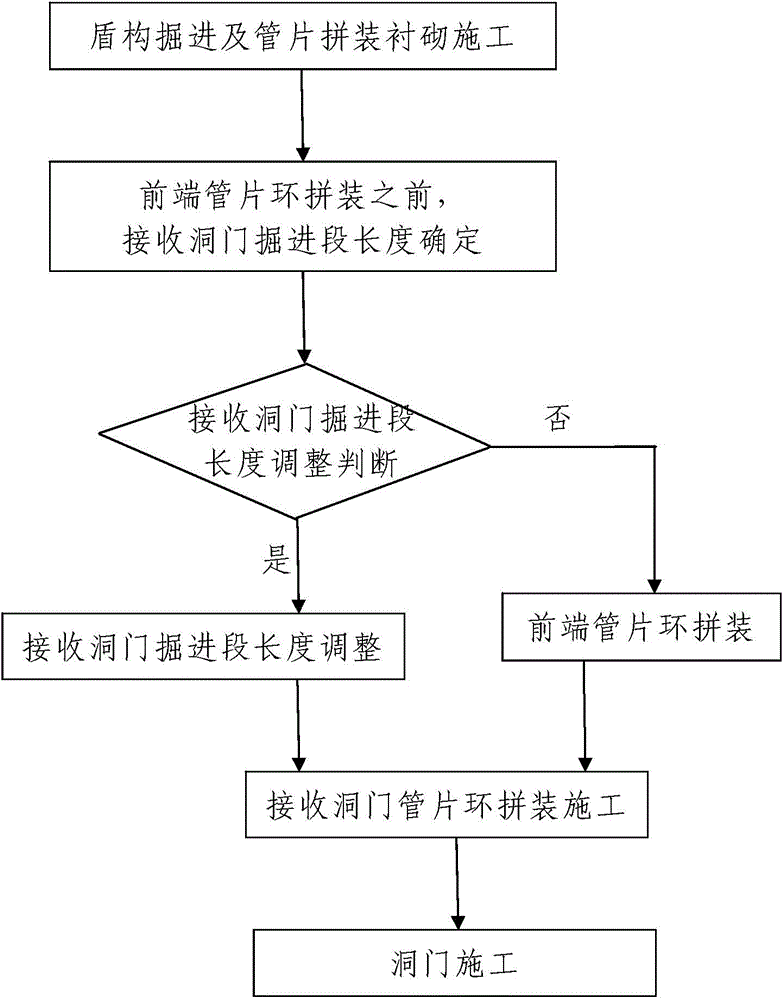 Method for reducing subway shield tunnel portal construction risks